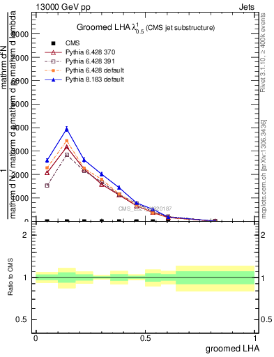 Plot of j.lha.g in 13000 GeV pp collisions