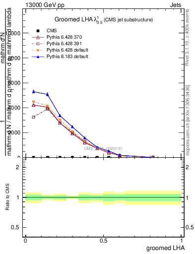 Plot of j.lha.g in 13000 GeV pp collisions