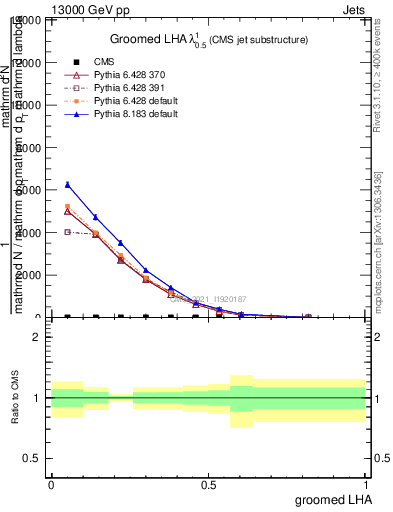 Plot of j.lha.g in 13000 GeV pp collisions
