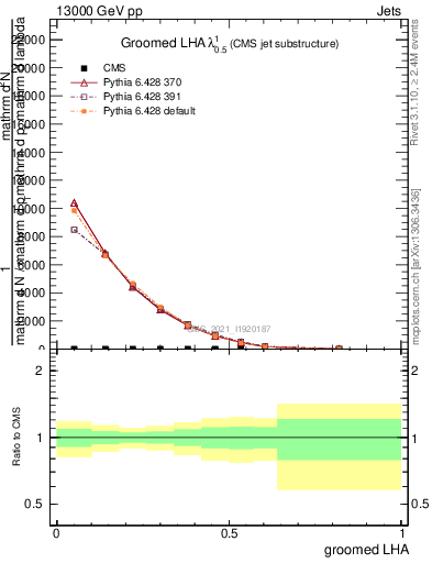 Plot of j.lha.g in 13000 GeV pp collisions
