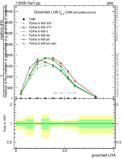 Plot of j.lha.g in 13000 GeV pp collisions
