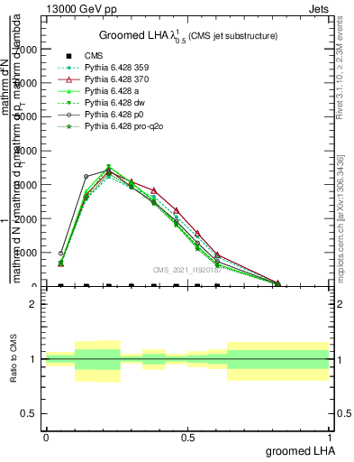 Plot of j.lha.g in 13000 GeV pp collisions