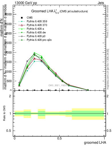 Plot of j.lha.g in 13000 GeV pp collisions
