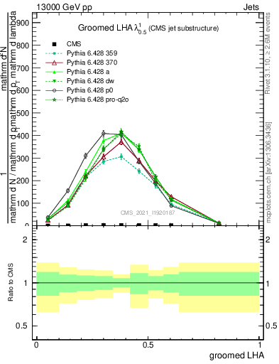 Plot of j.lha.g in 13000 GeV pp collisions