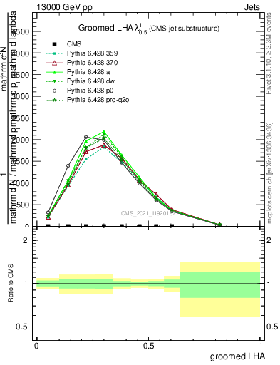 Plot of j.lha.g in 13000 GeV pp collisions