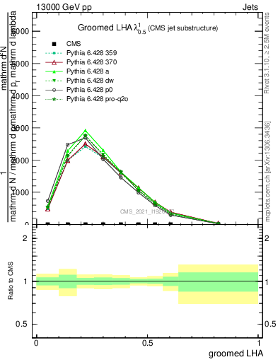 Plot of j.lha.g in 13000 GeV pp collisions