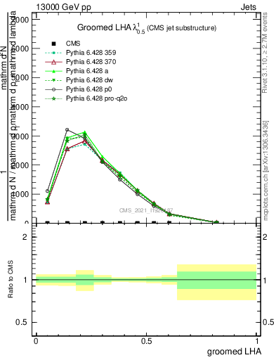 Plot of j.lha.g in 13000 GeV pp collisions