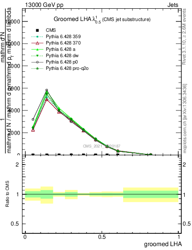 Plot of j.lha.g in 13000 GeV pp collisions