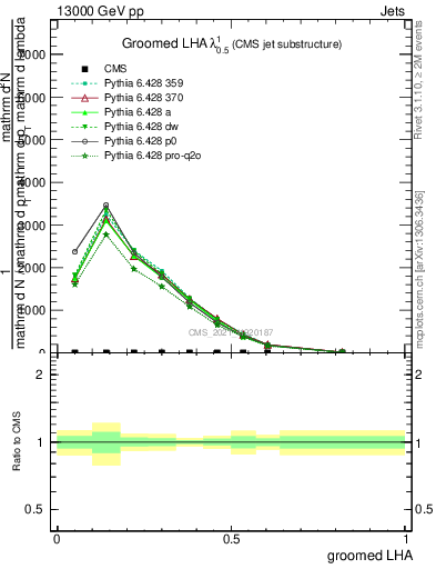Plot of j.lha.g in 13000 GeV pp collisions