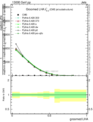 Plot of j.lha.g in 13000 GeV pp collisions
