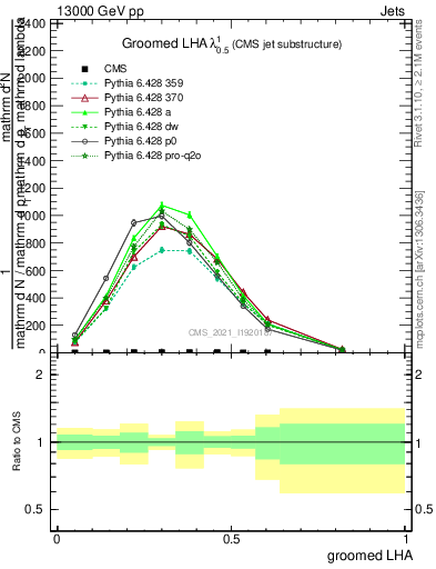 Plot of j.lha.g in 13000 GeV pp collisions