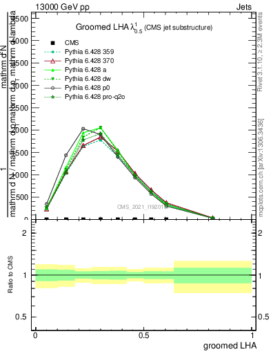 Plot of j.lha.g in 13000 GeV pp collisions