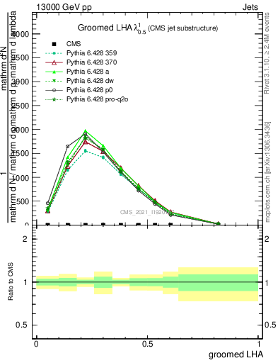Plot of j.lha.g in 13000 GeV pp collisions