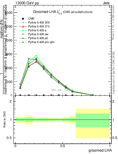 Plot of j.lha.g in 13000 GeV pp collisions