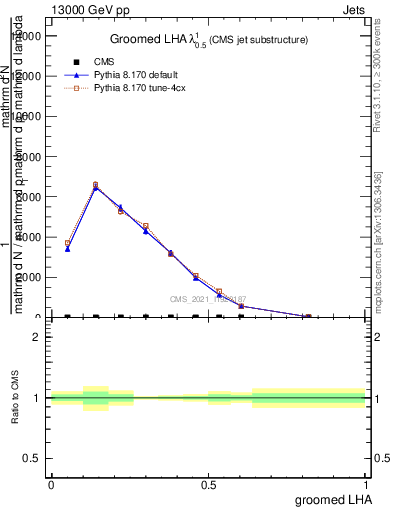 Plot of j.lha.g in 13000 GeV pp collisions