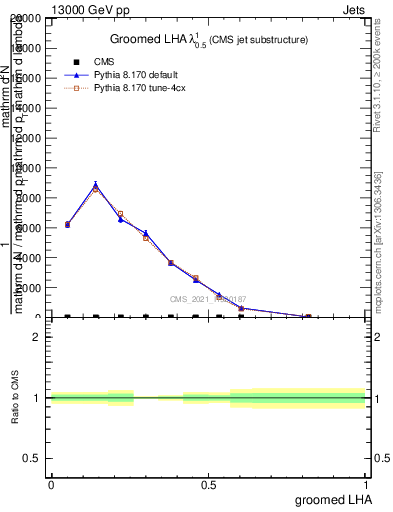 Plot of j.lha.g in 13000 GeV pp collisions
