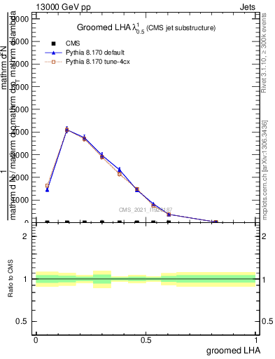 Plot of j.lha.g in 13000 GeV pp collisions