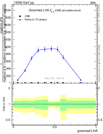 Plot of j.lha.g in 13000 GeV pp collisions