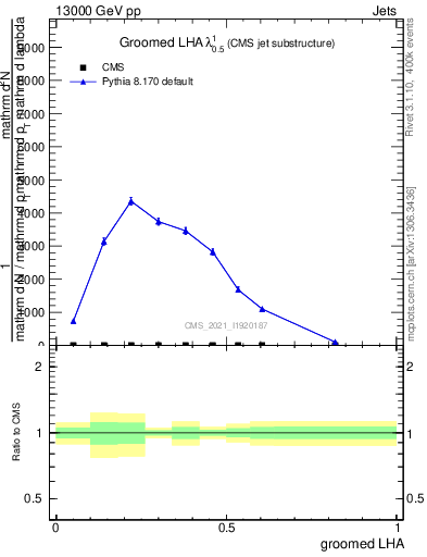Plot of j.lha.g in 13000 GeV pp collisions