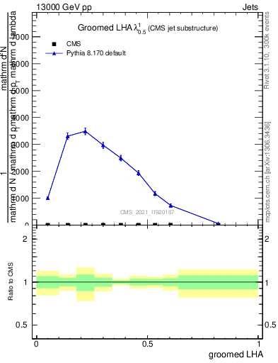 Plot of j.lha.g in 13000 GeV pp collisions