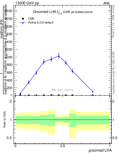 Plot of j.lha.g in 13000 GeV pp collisions