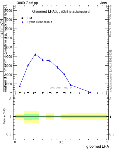 Plot of j.lha.g in 13000 GeV pp collisions