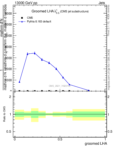 Plot of j.lha.g in 13000 GeV pp collisions