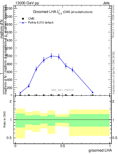 Plot of j.lha.g in 13000 GeV pp collisions