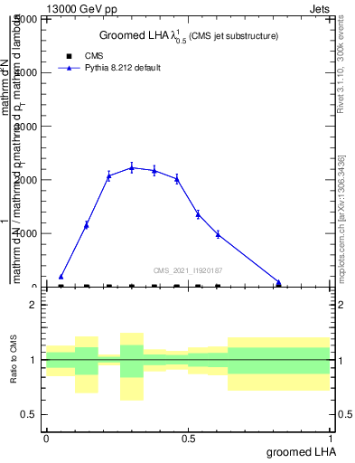 Plot of j.lha.g in 13000 GeV pp collisions