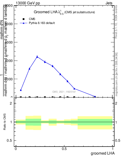 Plot of j.lha.g in 13000 GeV pp collisions
