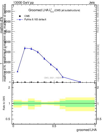 Plot of j.lha.g in 13000 GeV pp collisions