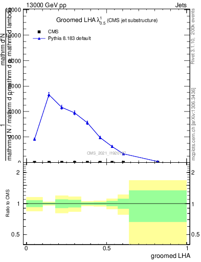 Plot of j.lha.g in 13000 GeV pp collisions