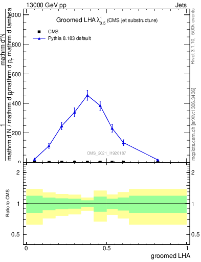 Plot of j.lha.g in 13000 GeV pp collisions