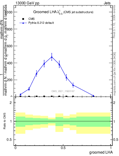 Plot of j.lha.g in 13000 GeV pp collisions