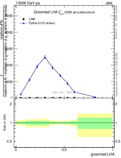 Plot of j.lha.g in 13000 GeV pp collisions