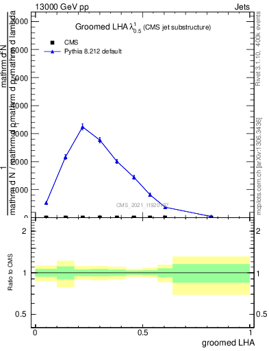 Plot of j.lha.g in 13000 GeV pp collisions