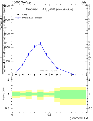 Plot of j.lha.g in 13000 GeV pp collisions