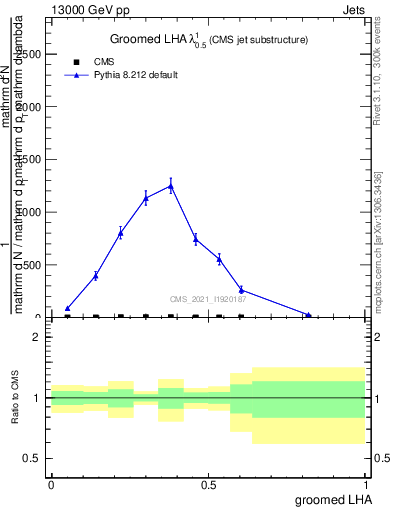 Plot of j.lha.g in 13000 GeV pp collisions