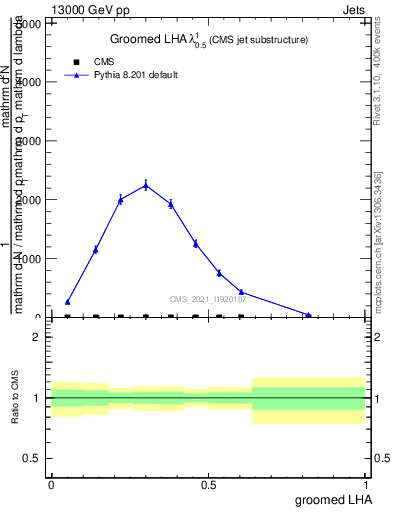 Plot of j.lha.g in 13000 GeV pp collisions