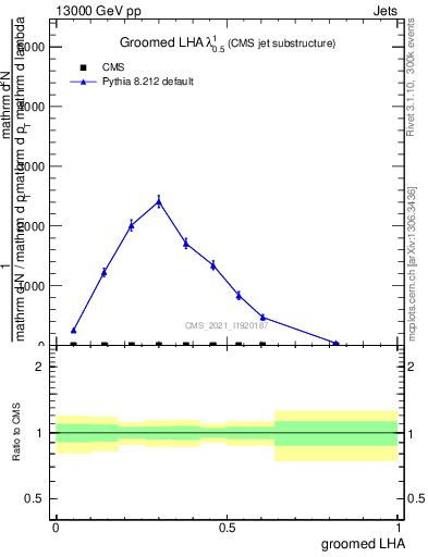 Plot of j.lha.g in 13000 GeV pp collisions