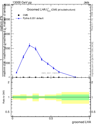 Plot of j.lha.g in 13000 GeV pp collisions