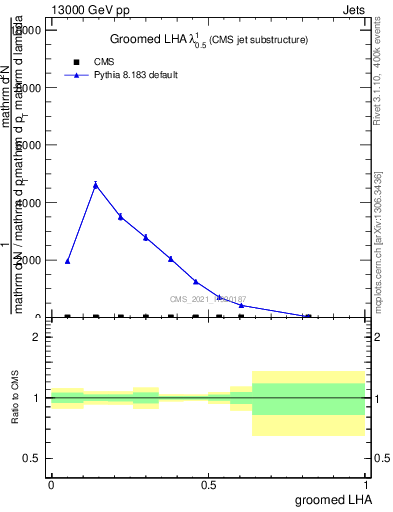 Plot of j.lha.g in 13000 GeV pp collisions