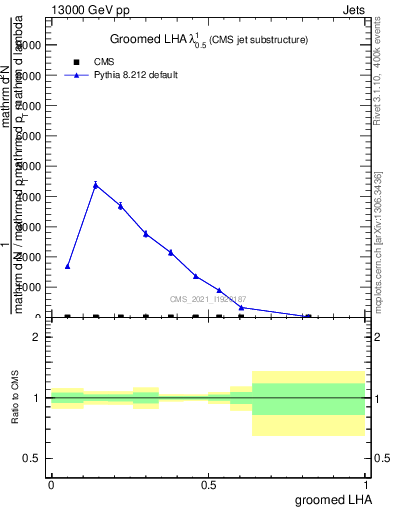 Plot of j.lha.g in 13000 GeV pp collisions