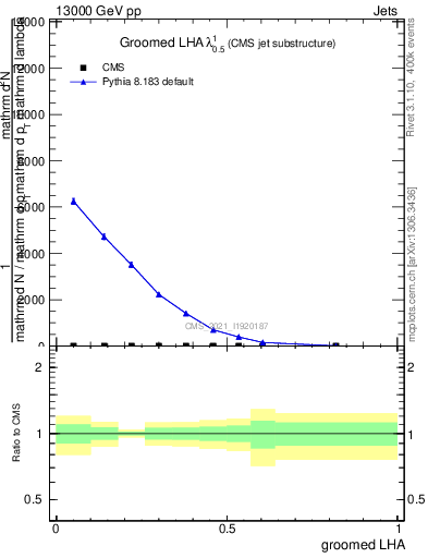 Plot of j.lha.g in 13000 GeV pp collisions