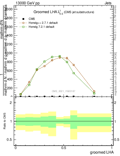 Plot of j.lha.g in 13000 GeV pp collisions
