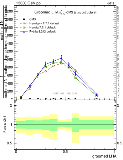 Plot of j.lha.g in 13000 GeV pp collisions