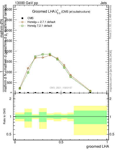 Plot of j.lha.g in 13000 GeV pp collisions