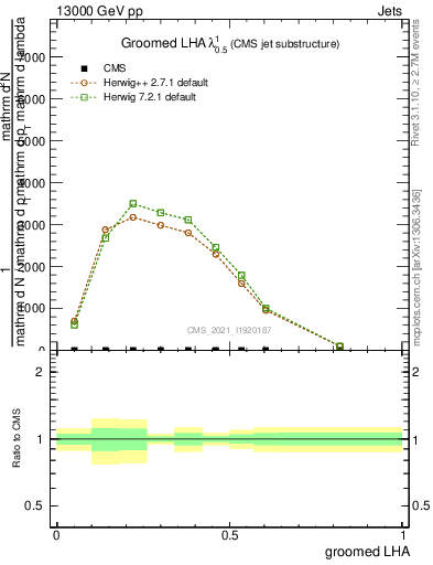 Plot of j.lha.g in 13000 GeV pp collisions