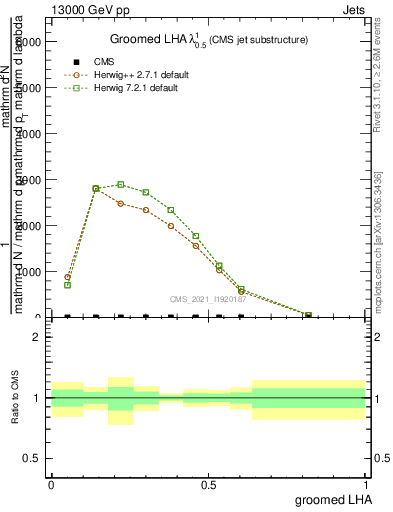 Plot of j.lha.g in 13000 GeV pp collisions