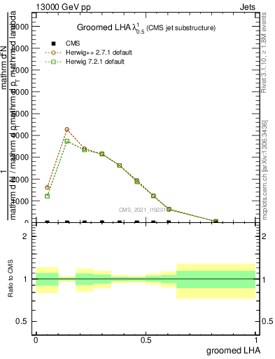 Plot of j.lha.g in 13000 GeV pp collisions